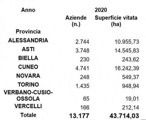 Piemonte - Superficie vitata totale e aziende (elaborazioni Confagricoltura su dati Regione Piemonte) 
